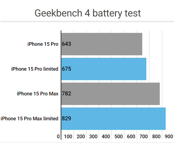 承德apple维修站iPhone15Pro的ProMotion高刷功能耗电吗