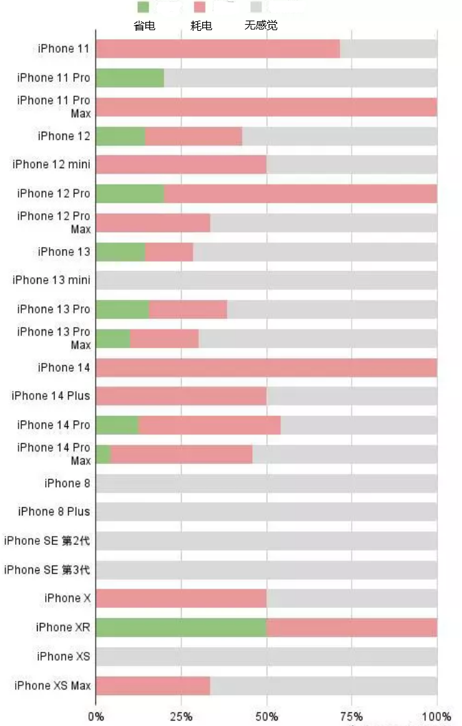 承德苹果手机维修分享iOS16.2太耗电怎么办？iOS16.2续航不好可以降级吗？ 