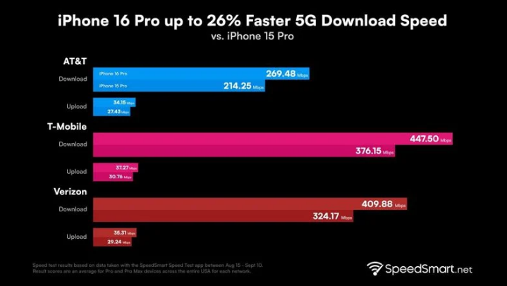 承德苹果手机维修分享iPhone 16 Pro 系列的 5G 速度 