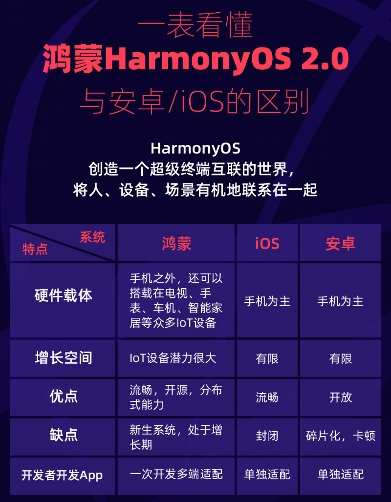 承德苹果手机维修分享华为鸿蒙 OS 与安卓以及 iOS 都有什么区别 