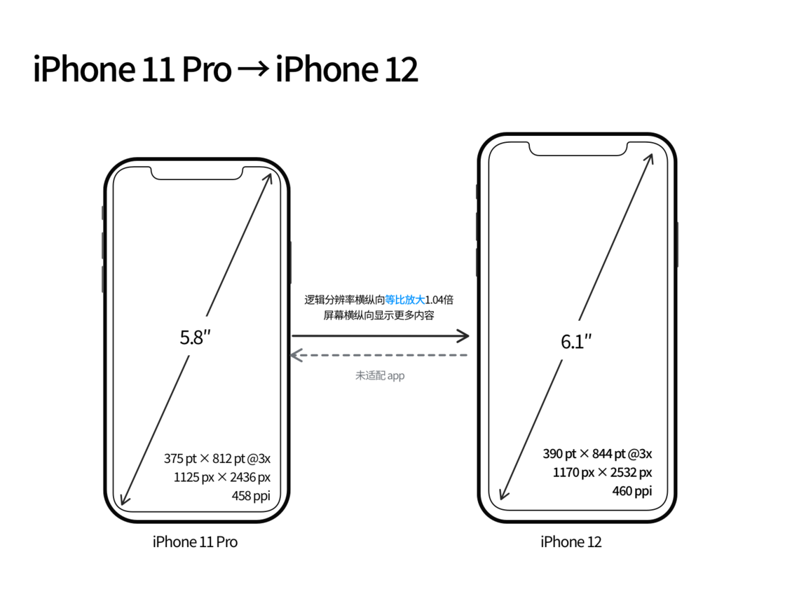 承德苹果手机维修分享iPhone 12 mini 和 iPhone 12 Pro 的尺寸变化会改变显示内容吗 